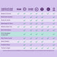 Vosges chocolate bar comparison chart showing which chocolate bars are vegan, recyclable, women owned, gluten free, non-gmo or fair trade on a purple background.