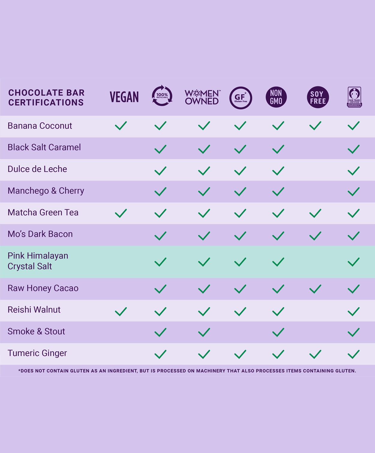 Vosges chocolate bar comparison chart showing which chocolate bars are vegan, recyclable, women owned, gluten free, non-gmo or fair trade on a purple background.